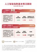 证人工智能从题指数下跌0.02%